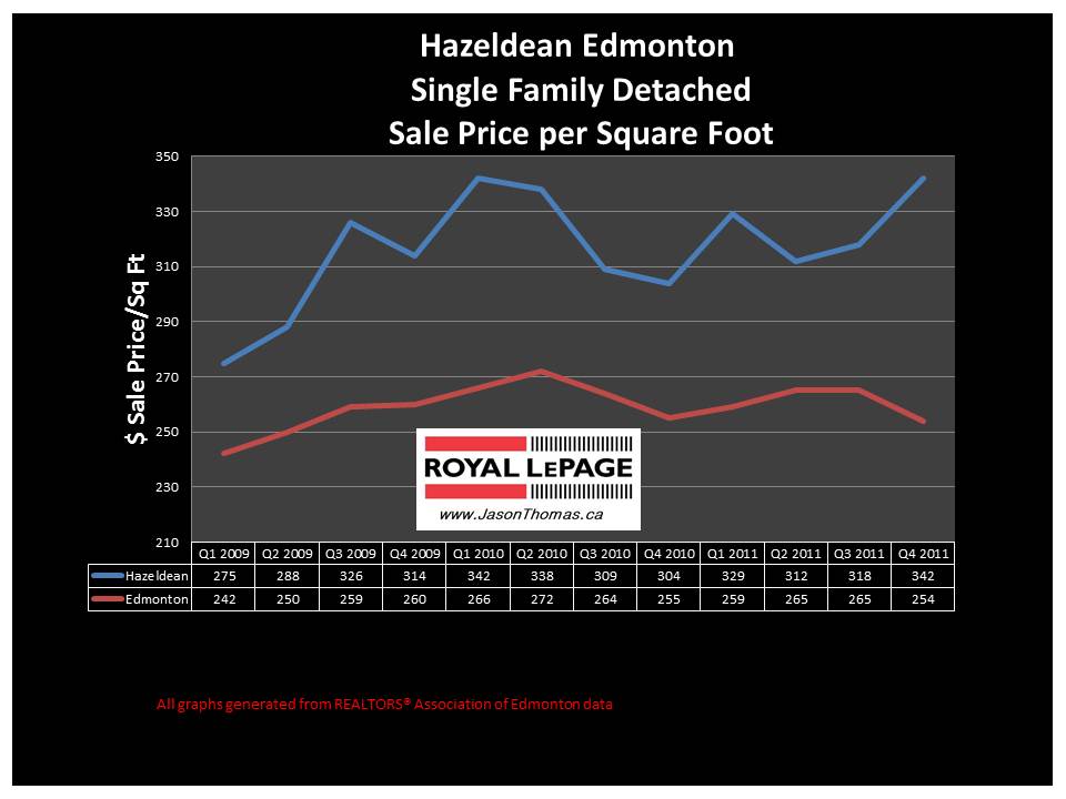 Hazeldean edmonton mill creek ravine average sale price graph 2012